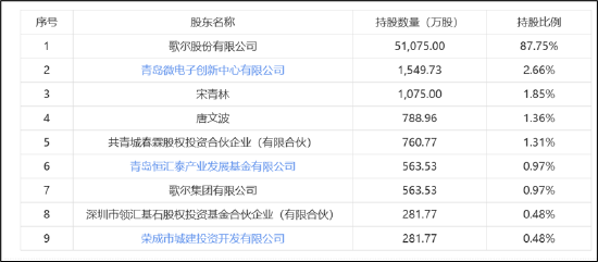 歌尔微分拆上市的盛宴？歌尔股份董事长弟弟已套现离场 成长性故事或破灭  第4张