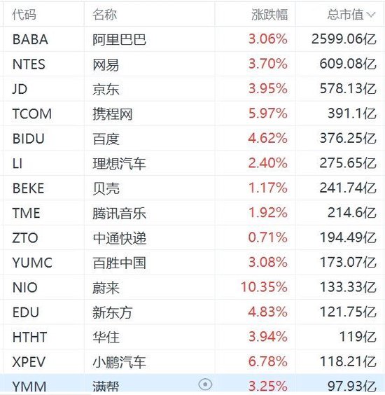 纳斯达克中国金龙指数大涨4%  第1张