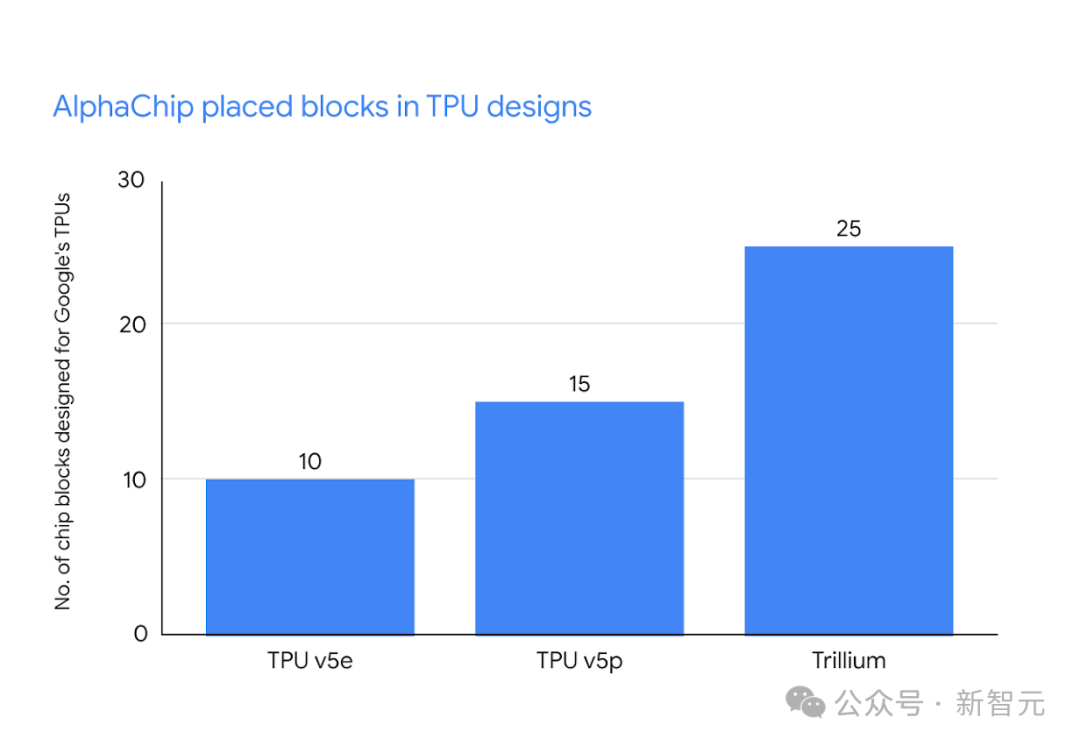 AI 几小时设计芯片超越人类：谷歌 AlphaChip 登 Nature，已设计出三代旗舰 TPU  第7张