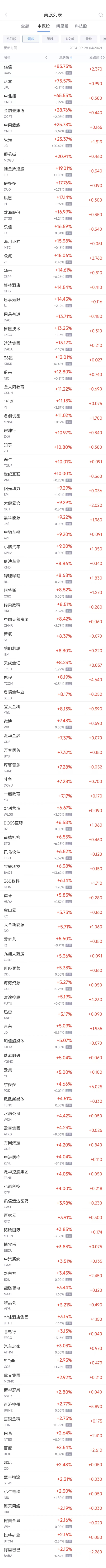 周五热门中概股多数上涨 纳斯达克中国金龙指数本周大涨24%  第1张