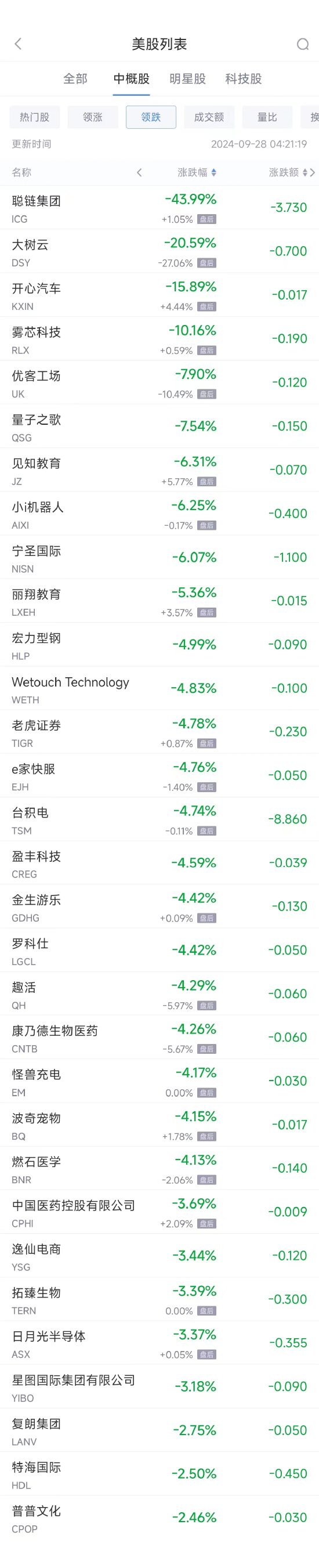 周五热门中概股多数上涨 纳斯达克中国金龙指数本周大涨24%  第2张