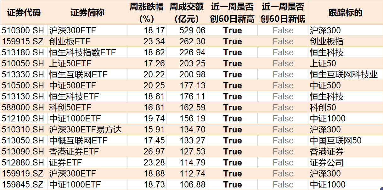 基民嗨了！逾500亿资金借道ETF追涨进场，但这个火爆的板块正被资金高抛  第4张