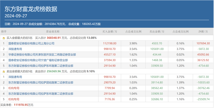 三大游资豪买近20亿，机构出逃，天量资金博弈的东方财富还能再涨吗？  第1张