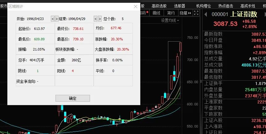 干就对了，A股历次牛市（回顾六轮牛熊）  第4张