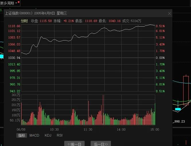 干就对了，A股历次牛市（回顾六轮牛熊）  第6张