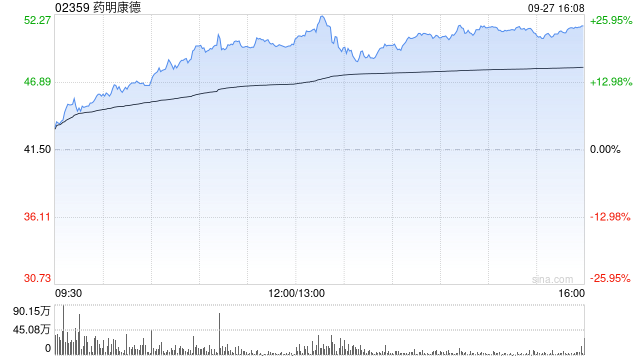 药明康德累计回购2393.46万股A股股份  第1张