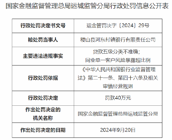 稷山县河东村镇银行被罚40万：因贷款五级分类不准确  同业单一客户风险暴露超比例 第1张