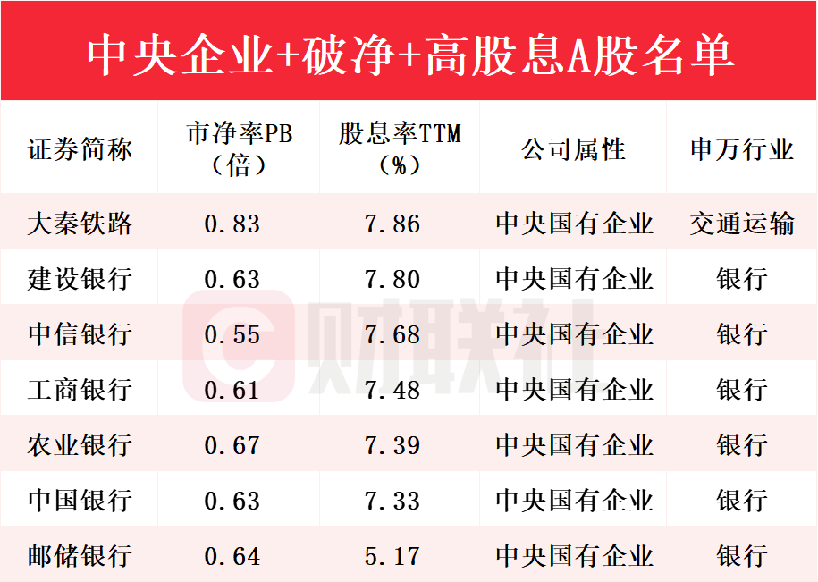 财富密码：央国企+破净+高股息A股名单一览  第1张