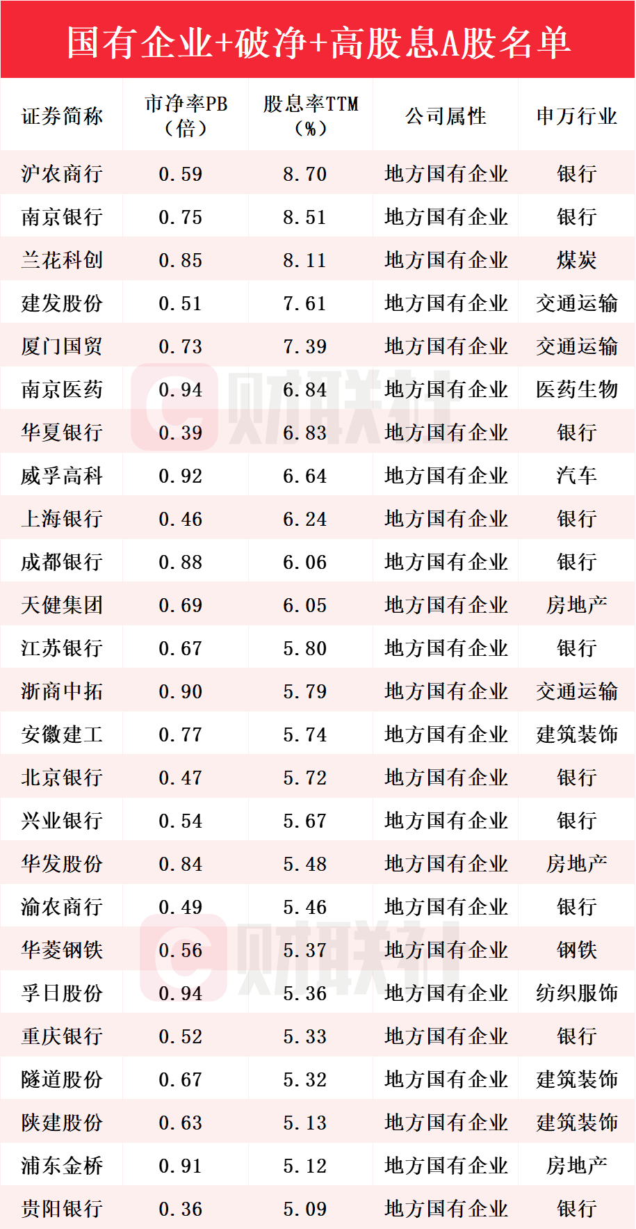 财富密码：央国企+破净+高股息A股名单一览  第2张