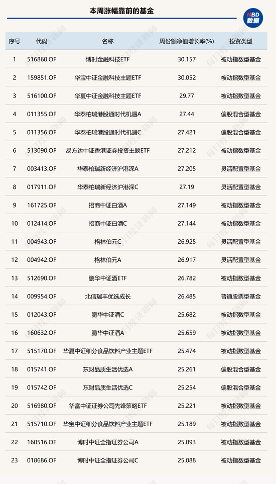 基金快速“回血”，一周最高涨超30%！ 溢价频现，基金公司紧急提示风险