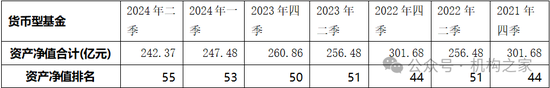 董事长、总经理为何频繁变动？银河基金掉出千亿俱乐部、重要产品线竞争力均下降  第8张