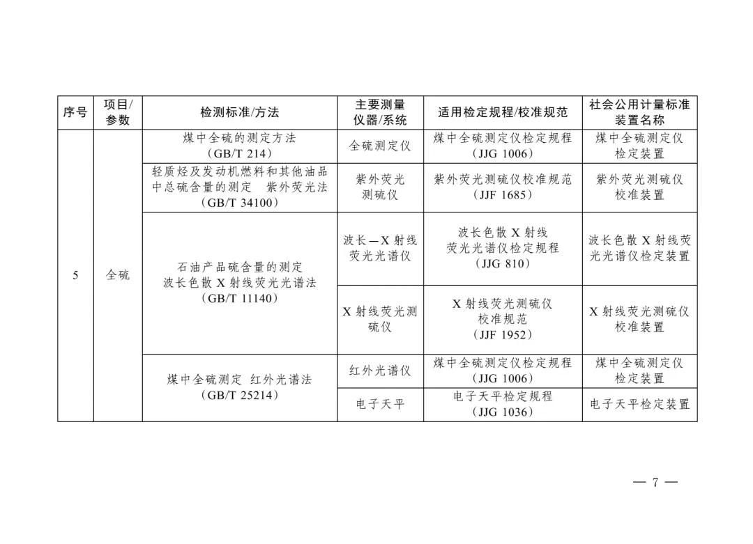 三部门重磅发布“碳计量”指导目录！  第6张