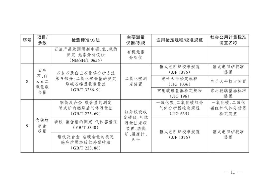 三部门重磅发布“碳计量”指导目录！  第10张