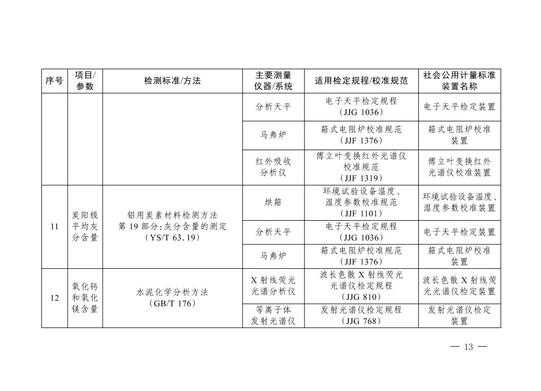 三部门重磅发布“碳计量”指导目录！  第12张