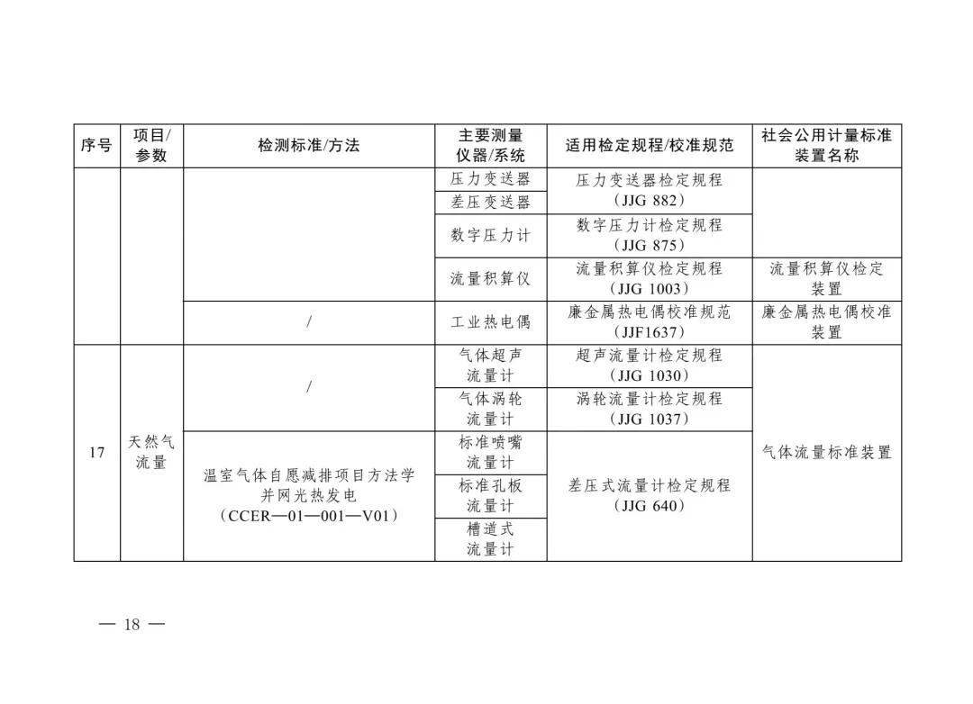 三部门重磅发布“碳计量”指导目录！  第17张