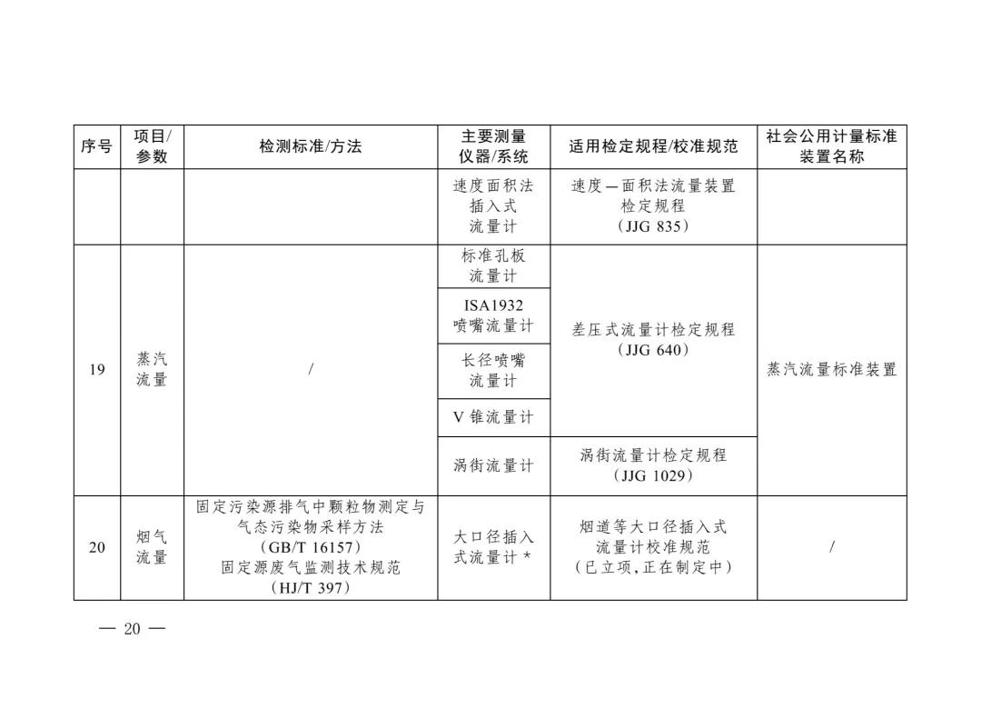 三部门重磅发布“碳计量”指导目录！  第19张