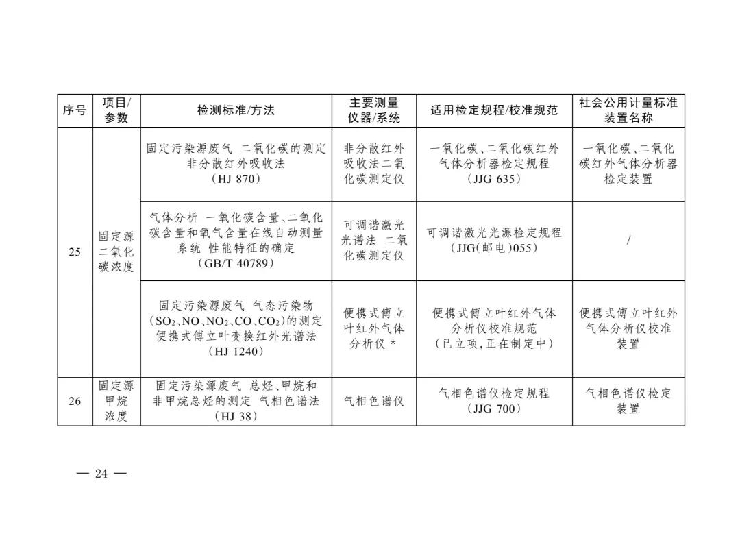 三部门重磅发布“碳计量”指导目录！  第23张