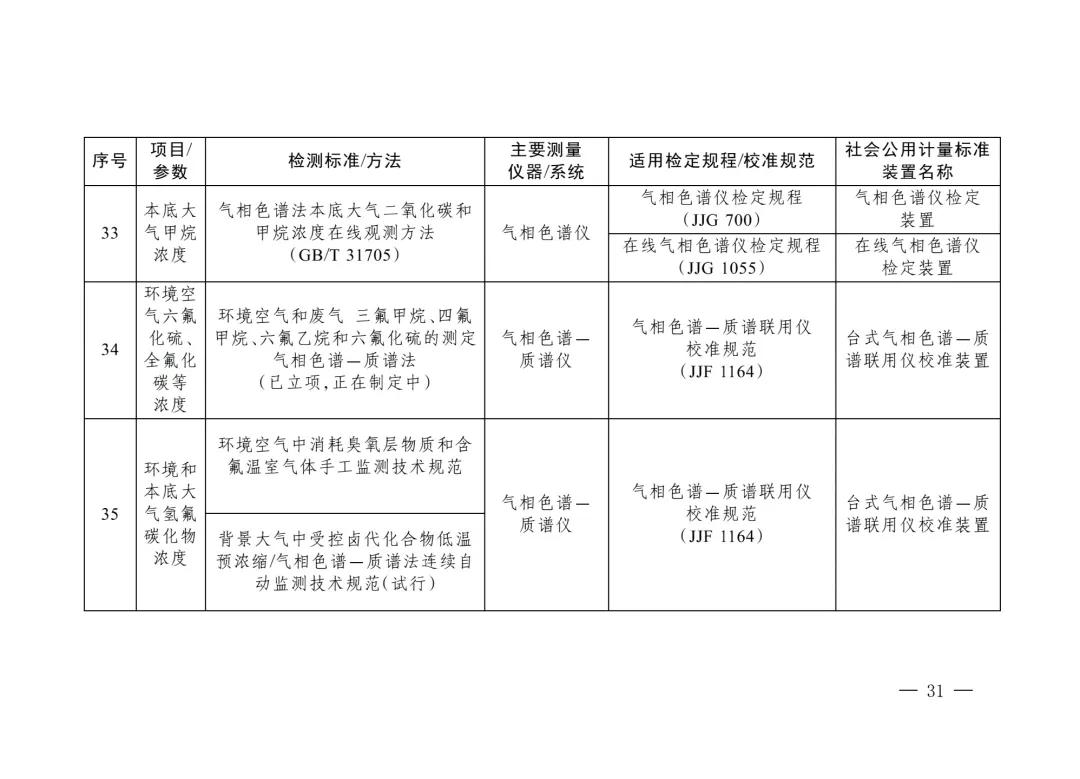 三部门重磅发布“碳计量”指导目录！  第30张