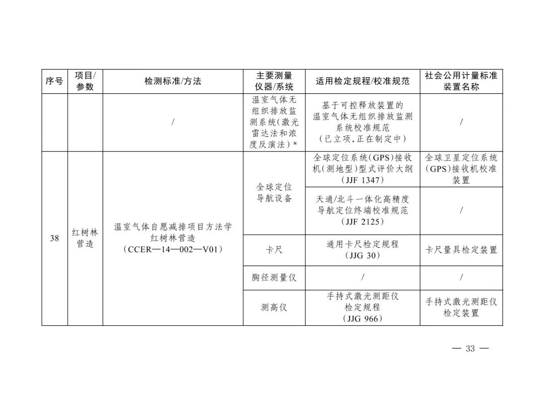 三部门重磅发布“碳计量”指导目录！  第32张