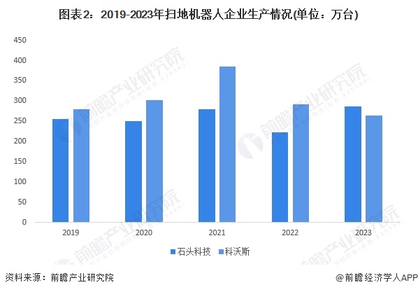 2024年中国扫地机器人市场现状及发展趋势分析 中国扫地机器人生产水平稳定，市场规模保持稳步增长【组图】  第2张