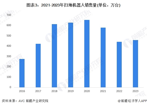 2024年中国扫地机器人市场现状及发展趋势分析 中国扫地机器人生产水平稳定，市场规模保持稳步增长【组图】  第3张