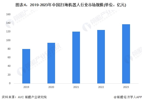 2024年中国扫地机器人市场现状及发展趋势分析 中国扫地机器人生产水平稳定，市场规模保持稳步增长【组图】  第4张