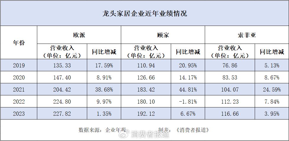 家居行业增量时代渐远，美的“太子”何剑锋如何撑稳顾家家居？