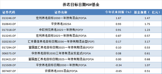 延迟退休新政引全民热议，A股养老产品却成了“扶不起的阿斗”，谁被错付，谁又有望脱颖而出？  第2张