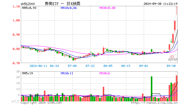 “牛市旗手”再掀涨停潮！东方财富暴涨18%，券商ETF（512000）放量飙涨9%  第1张