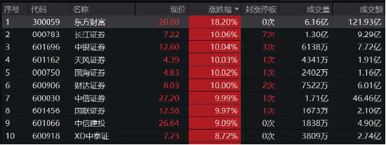 “牛市旗手”再掀涨停潮！东方财富暴涨18%，券商ETF（512000）放量飙涨9%  第2张