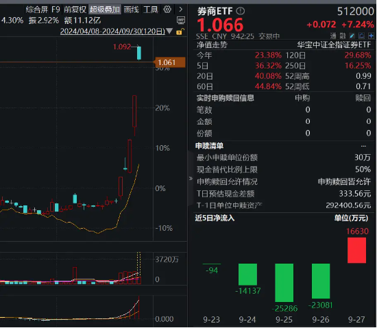 “牛市旗手”再掀涨停潮！东方财富暴涨18%，券商ETF（512000）放量飙涨9%