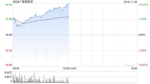 泰格医药早盘涨超13% 拟1.4亿元取得观合医药控股权  第1张