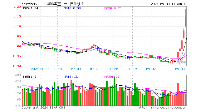 政策利好如潮涌来，A50ETF华宝（159596）盘中飙升超6%  第1张