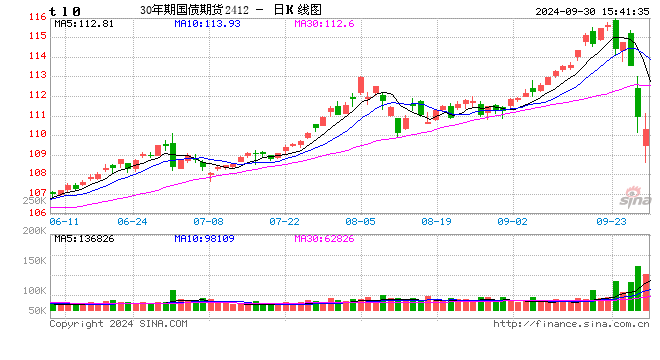 国债期货30年期主力合约由跌转涨 早盘一度跌2%  第2张