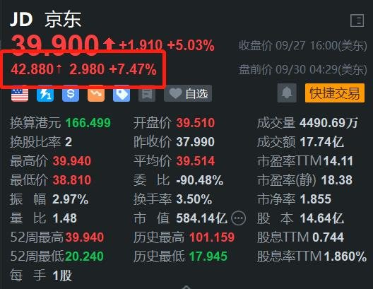 京东盘前续涨超7% 投入15亿元加码香港市场  第1张