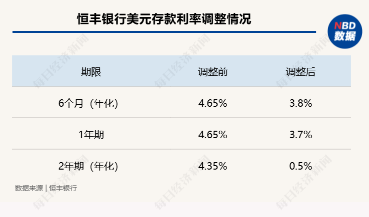 多家银行下调美元存款利率 降多少？还值得"买"吗？业内坦言其背后风险：美元贬值、美联储降息⋯⋯  第1张