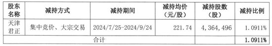 股东又靠减持获利9亿！东鹏饮料回应：还没结束  第1张