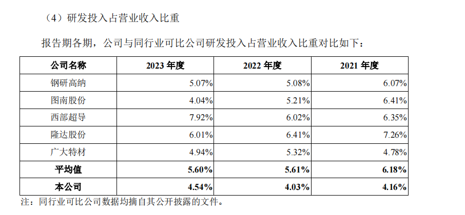 上大股份IPO：研发费用率明显偏低 净利润暴涨却与经营净现金流背离  第2张