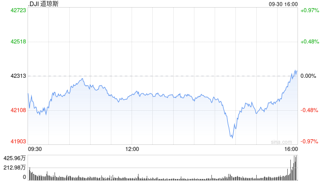 早盘：美股继续下滑 纳斯达克中国金龙指数上涨6.6%  第1张