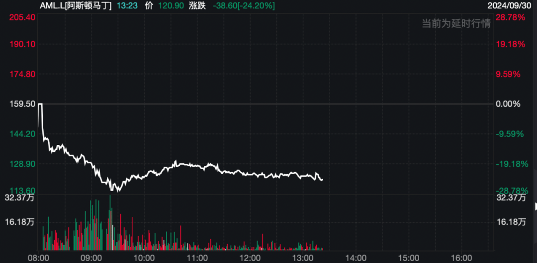 暴跌超20%！知名豪车突传“黑天鹅”！在中国卖不动了？销量锐减七成  第1张