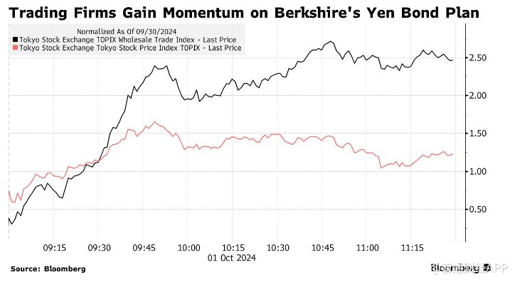 “股神”巴菲特再次加码日股？伯克希尔拟发日元债券，商社类股应声走高  第1张