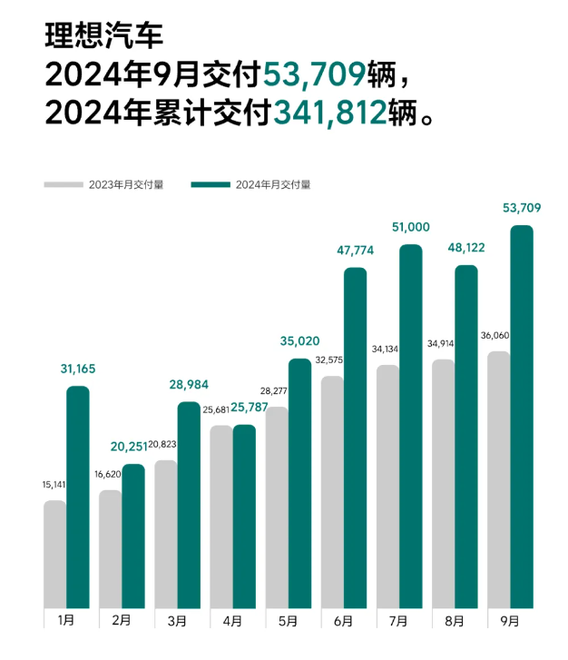 新势力9月成绩单出炉：理想、小鹏创单月交付历史新高  第1张