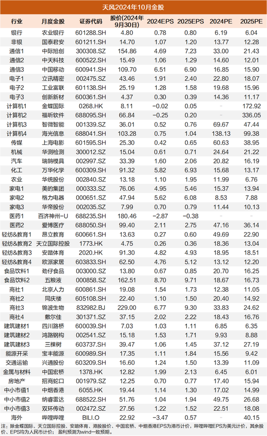 市场重大转折！天风证券10月金股曝光  第1张