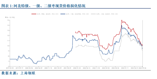 【建投红枣专题】宏观驱动后红枣的潜在关键点是什么？  第3张