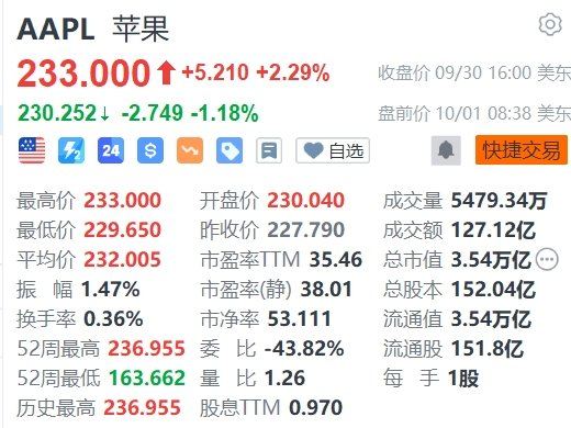 美股异动丨苹果盘前跌超1%，巴克莱维持减持评级  第1张