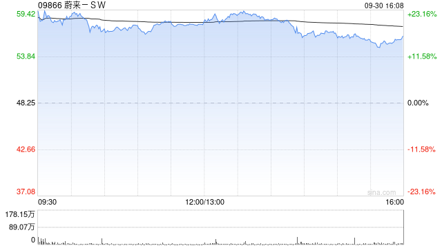 蔚来-SW第三季度交付61855辆汽车 同比增长11.6%