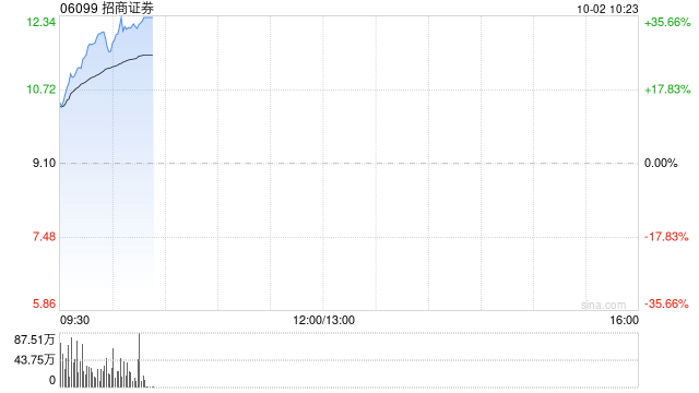 中资券商股早盘持续走强 招商证券涨超21%中信证券涨超16%  第1张