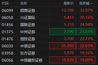 港股中资券商股大涨 申万宏源香港涨逾84%  第2张