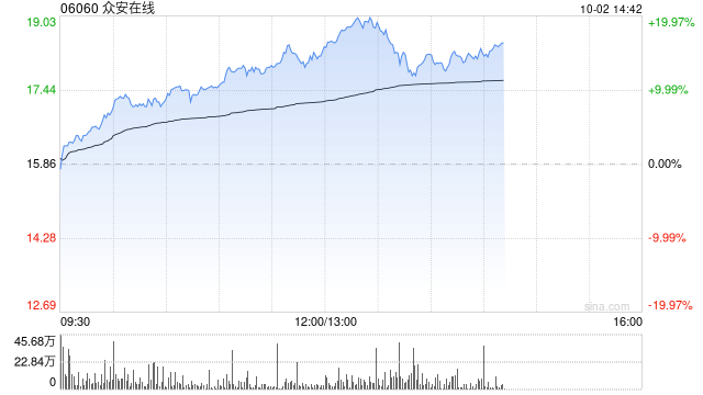 众安在线早盘涨超14% 机构料公司核心业务增长稳健