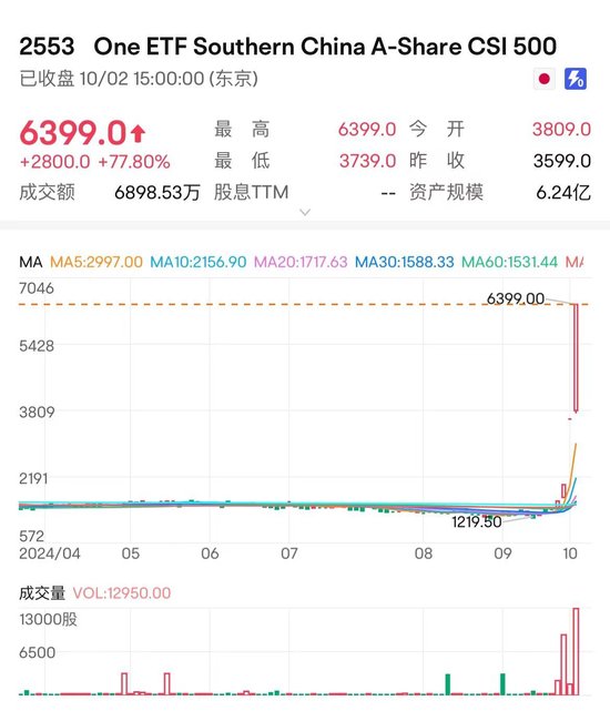 日本股市抢筹中国资产 在日上市的A股南方中证500指数今日收涨77.8%  第1张